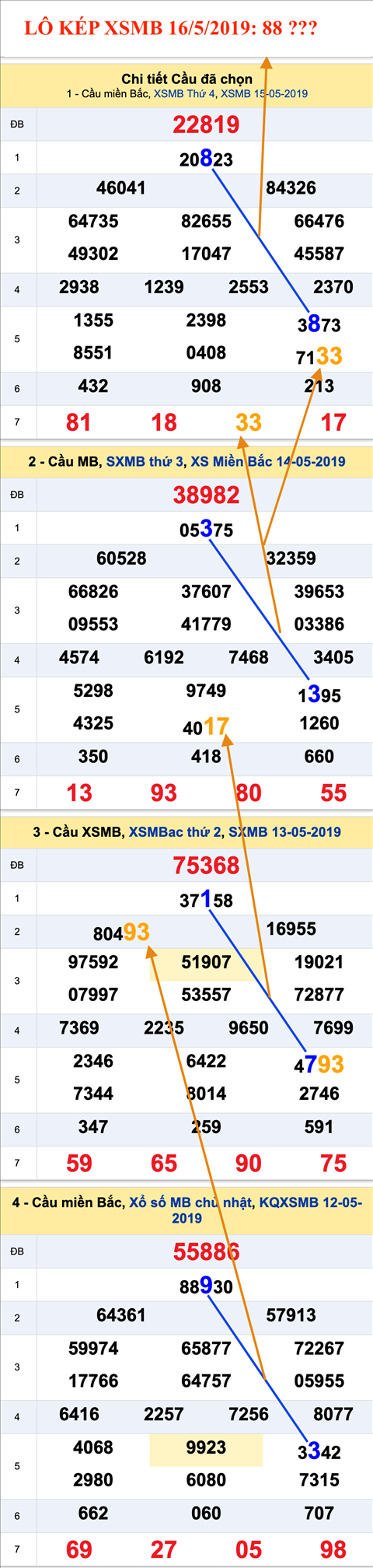 Tham khao an so kep thu nhi - Lo kep XSMB 16-05-2019
